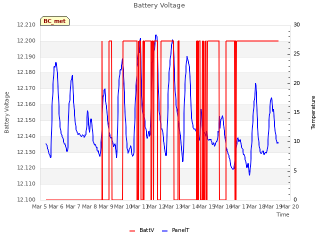 plot of Battery Voltage