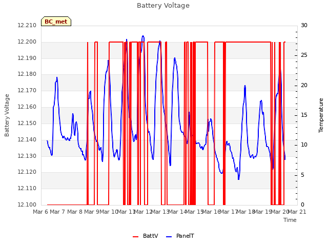 plot of Battery Voltage