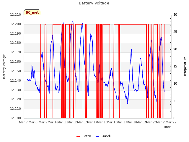 plot of Battery Voltage