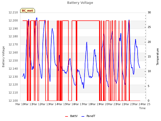 plot of Battery Voltage