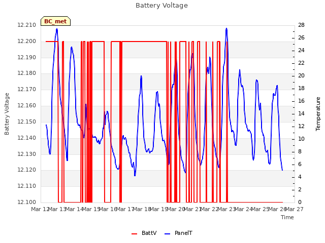 plot of Battery Voltage