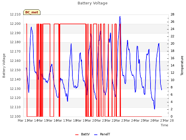 plot of Battery Voltage