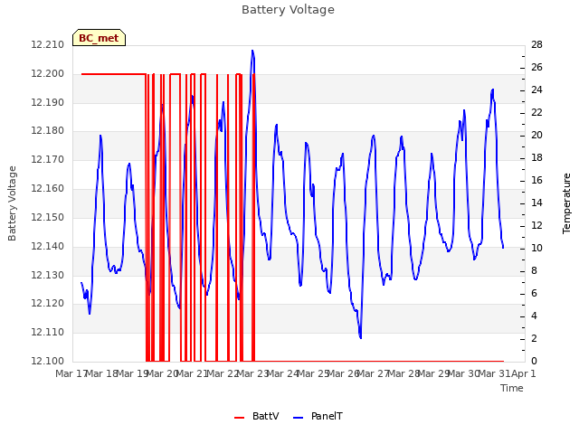 plot of Battery Voltage