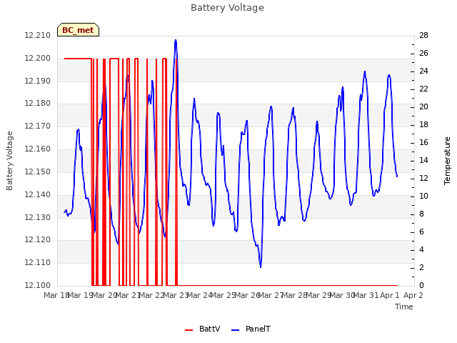 plot of Battery Voltage