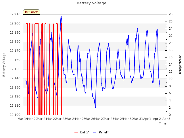 plot of Battery Voltage