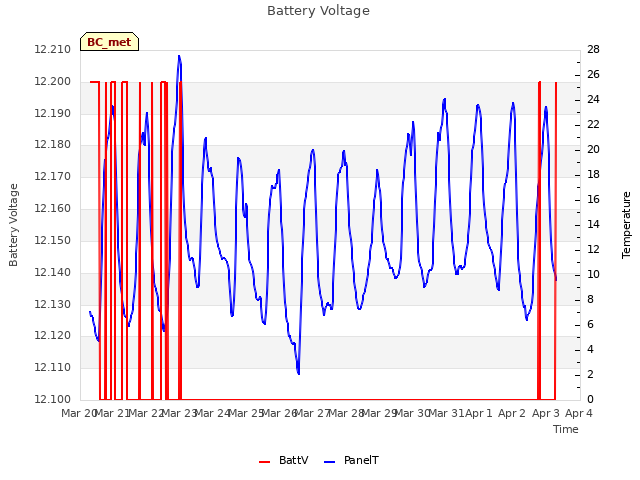 plot of Battery Voltage