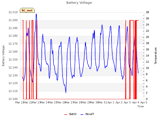 plot of Battery Voltage