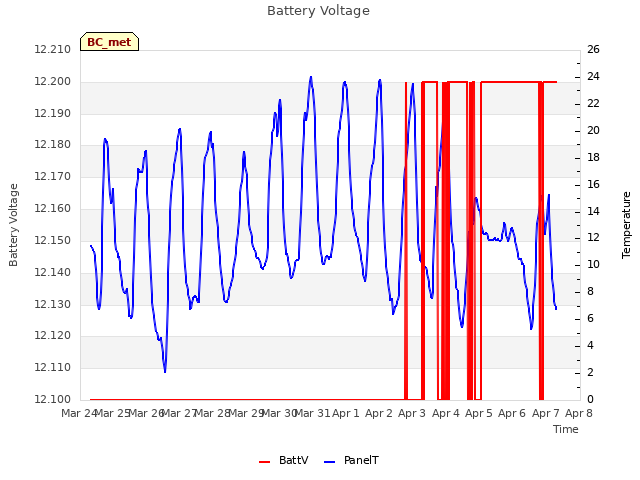 plot of Battery Voltage