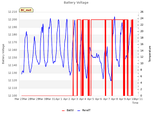 plot of Battery Voltage