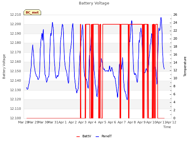 plot of Battery Voltage