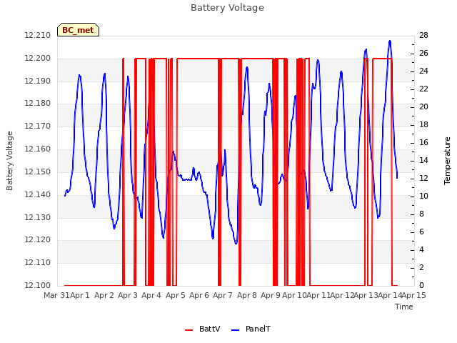 plot of Battery Voltage