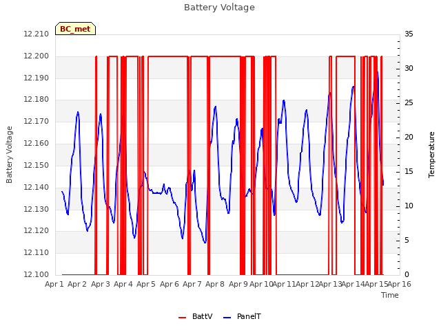 plot of Battery Voltage