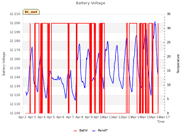 plot of Battery Voltage