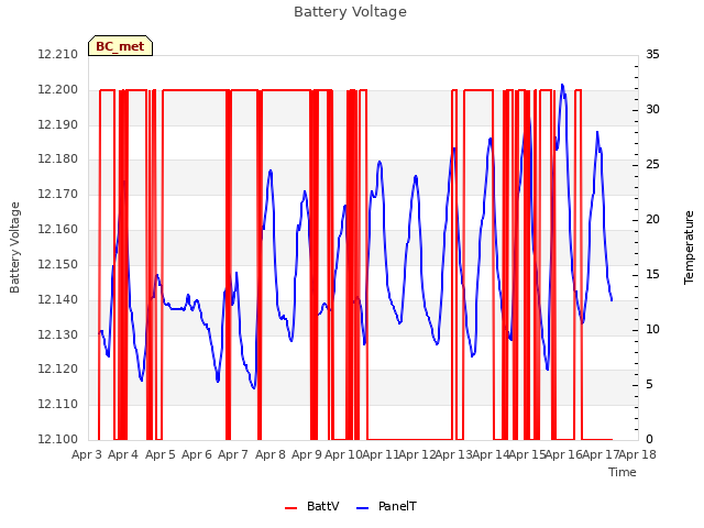 plot of Battery Voltage