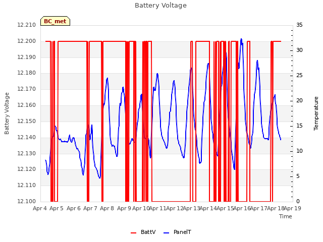 plot of Battery Voltage