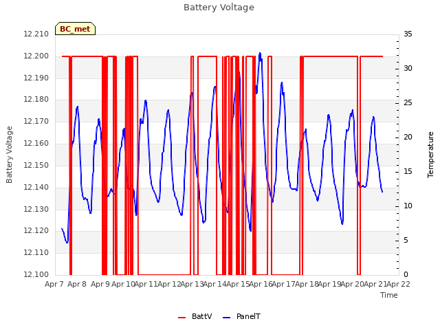 plot of Battery Voltage