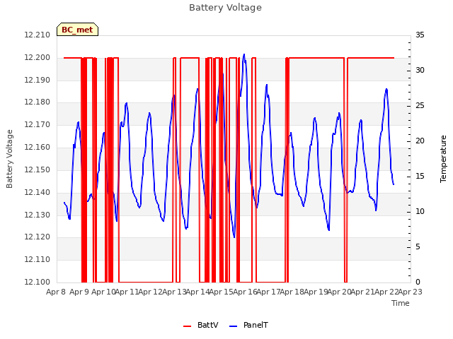 plot of Battery Voltage