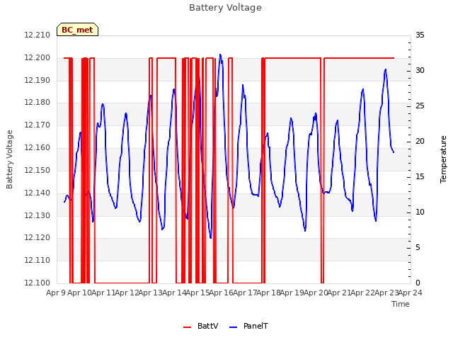 plot of Battery Voltage