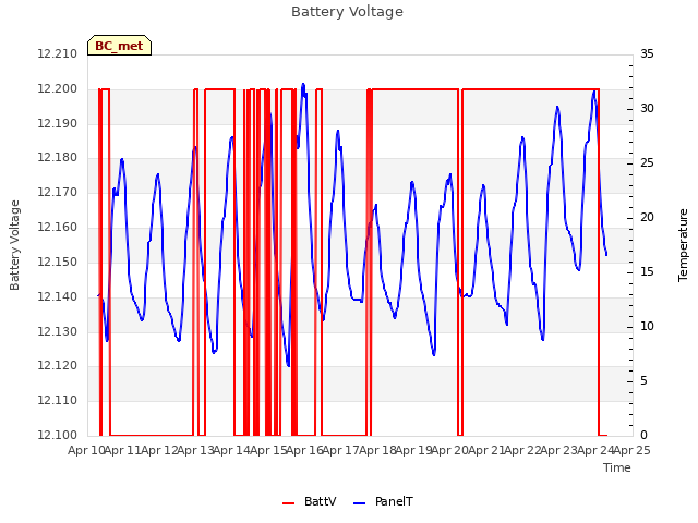 plot of Battery Voltage