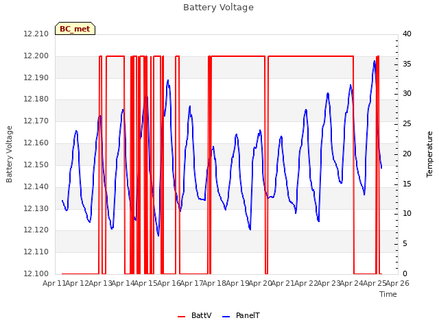 plot of Battery Voltage