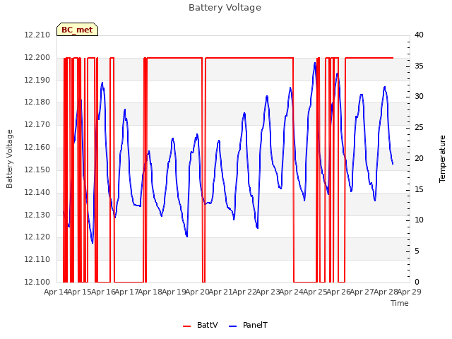 plot of Battery Voltage