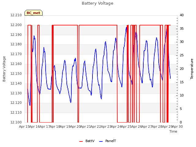 plot of Battery Voltage