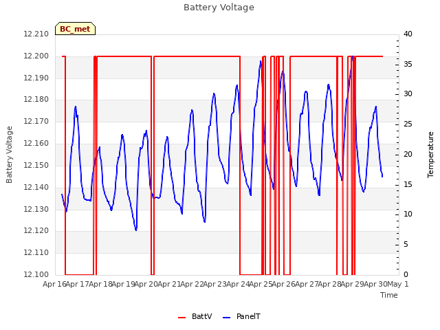 plot of Battery Voltage