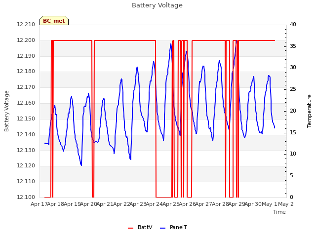 plot of Battery Voltage