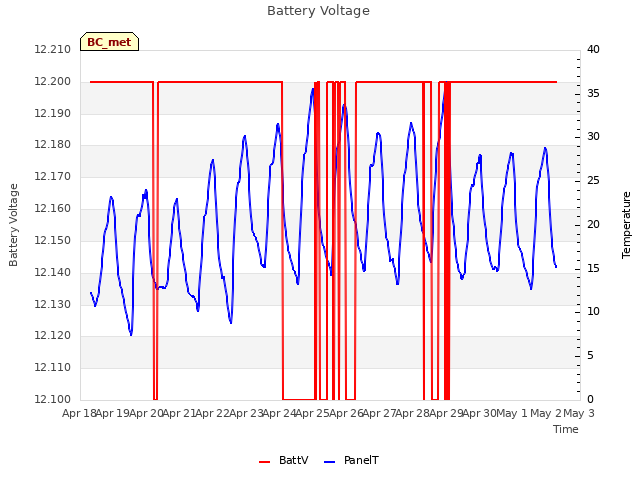 plot of Battery Voltage