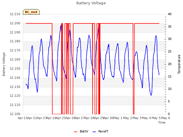 plot of Battery Voltage