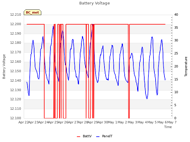 plot of Battery Voltage