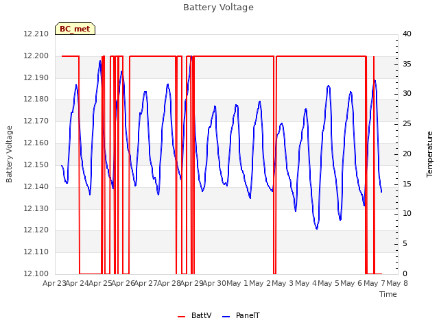 plot of Battery Voltage