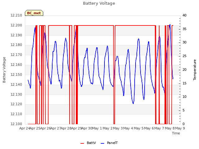 plot of Battery Voltage