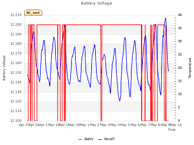 plot of Battery Voltage