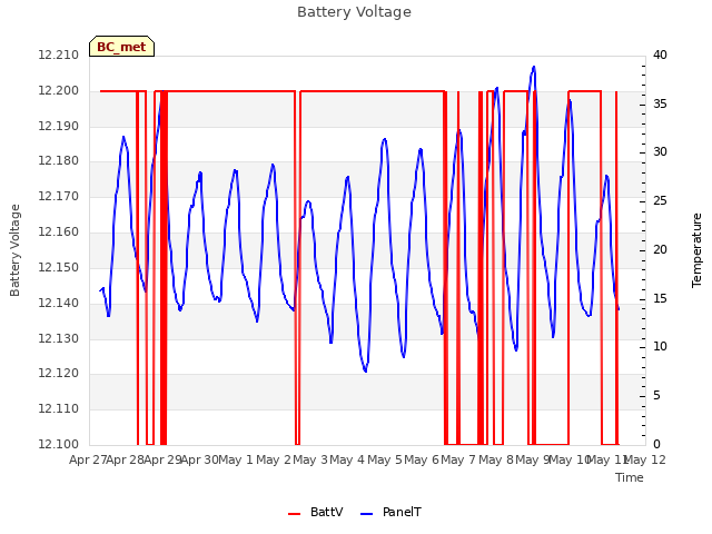 plot of Battery Voltage