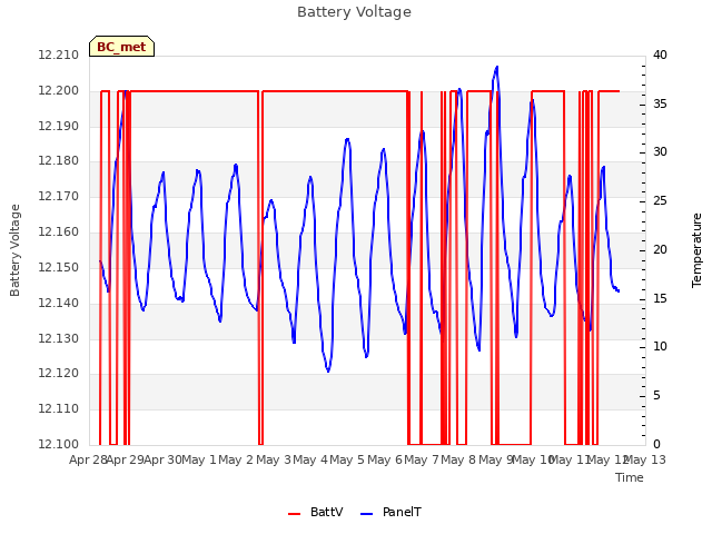 plot of Battery Voltage