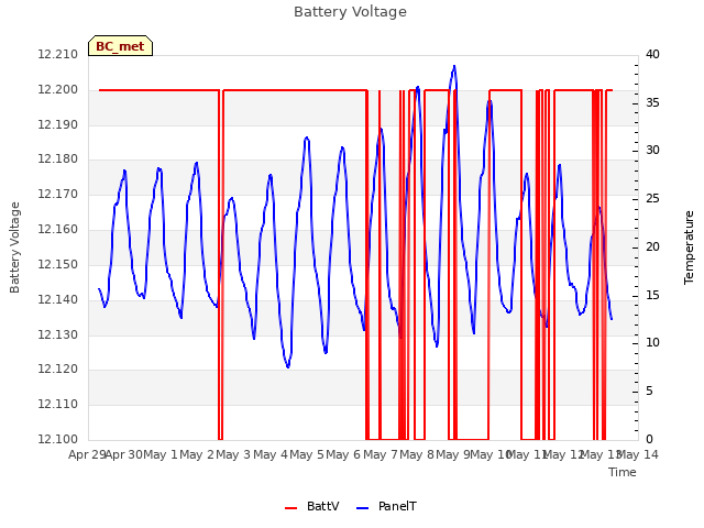 plot of Battery Voltage