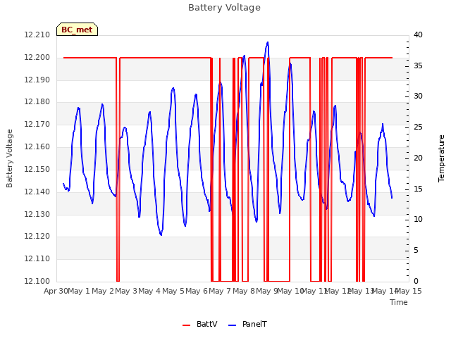 plot of Battery Voltage