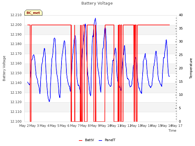 plot of Battery Voltage