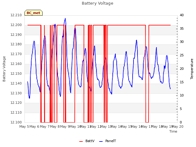 plot of Battery Voltage