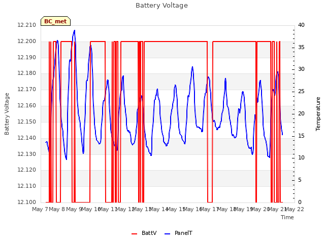 plot of Battery Voltage