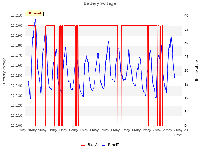 plot of Battery Voltage