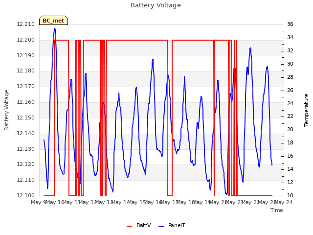 plot of Battery Voltage