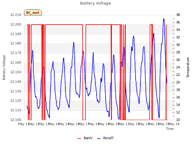 plot of Battery Voltage