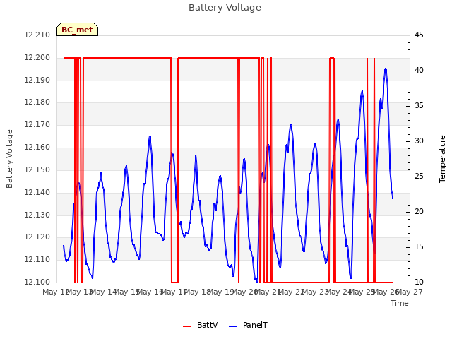 plot of Battery Voltage