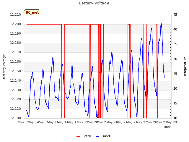 plot of Battery Voltage