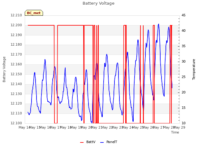 plot of Battery Voltage