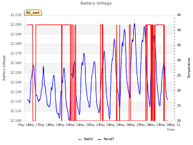 plot of Battery Voltage