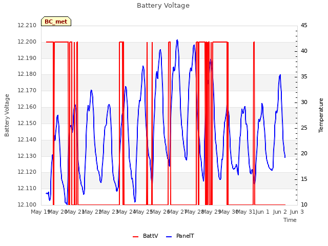 plot of Battery Voltage