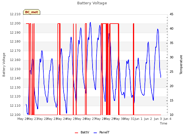 plot of Battery Voltage